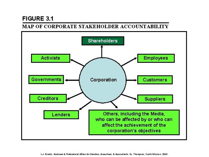 FIGURE 3 1 MAP OF CORPORATE STAKEHOLDER ACCOUNTABILITY